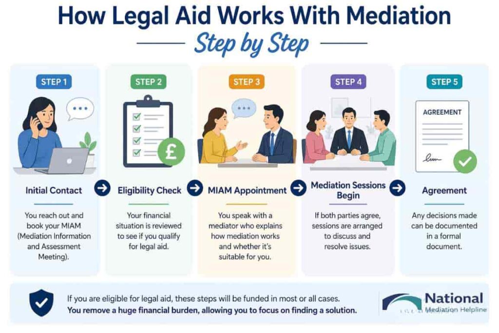 How Legal Aid Works With Mediation Step by Step England