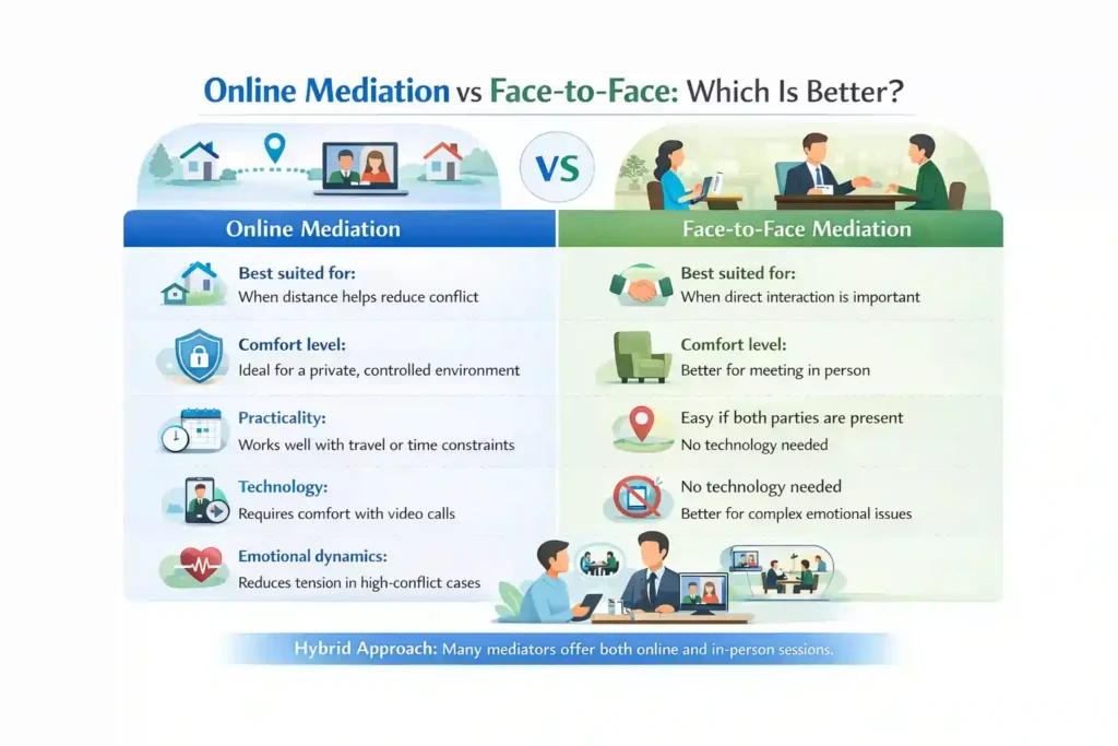 Online Mediation vs Face-to-Face: Which Is Better England?
