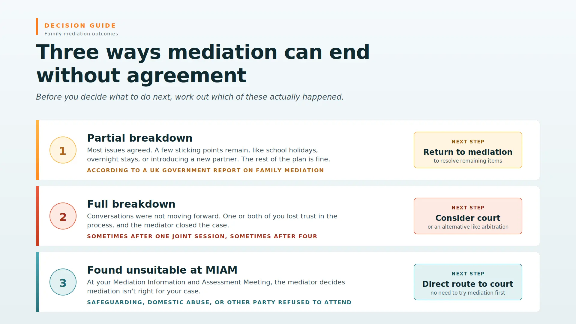 Child Arrangements Mediation Failed What Next England : Three Ways Mediations End Midway