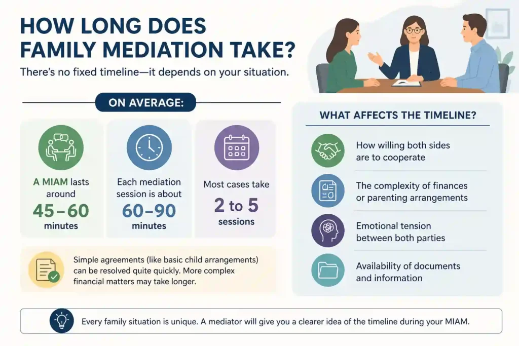 How Long Does Family Mediation Take England