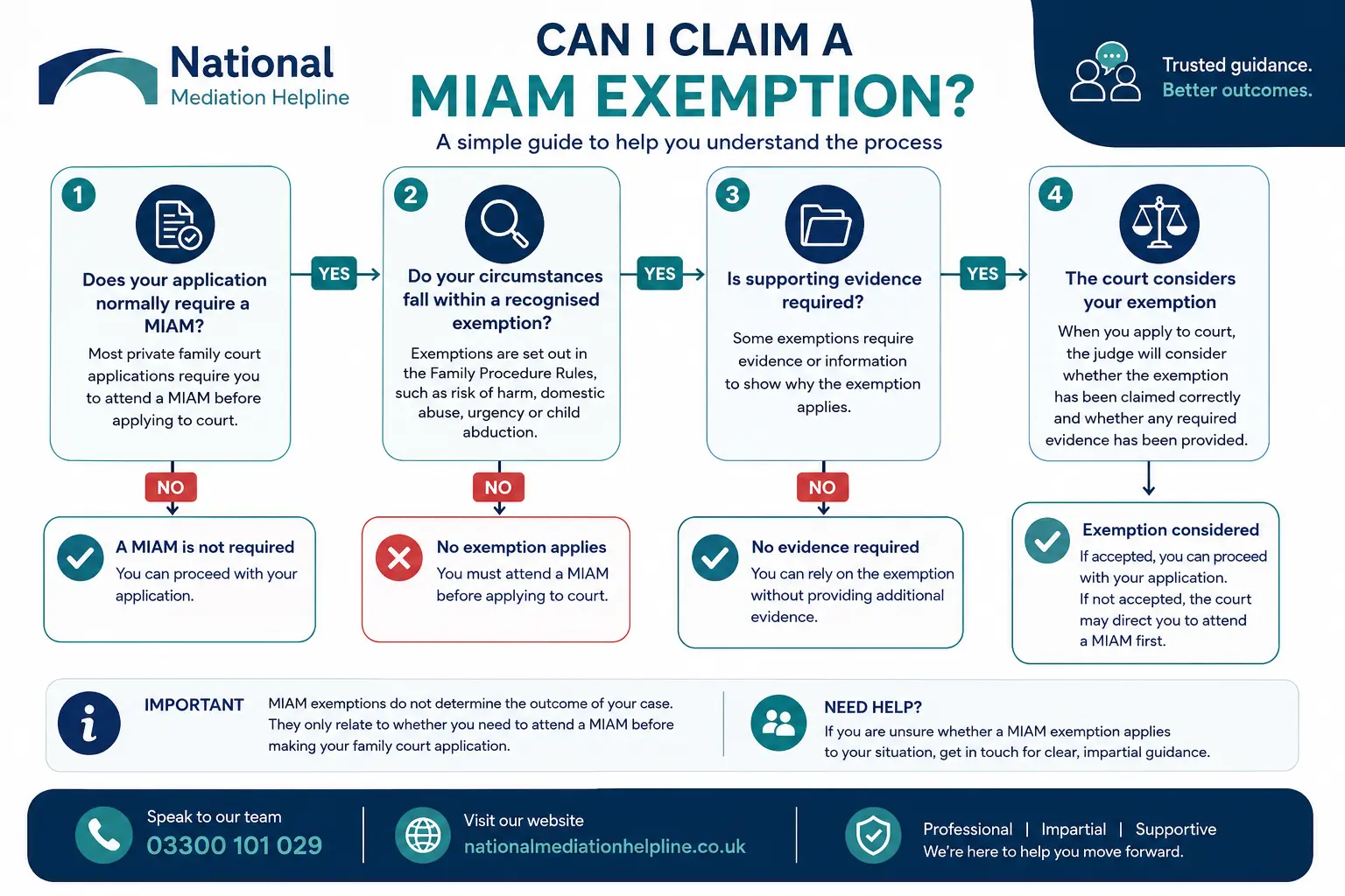 MIAM Exemptions Explained : Can I Claim a MIAM Exemption in England, UK