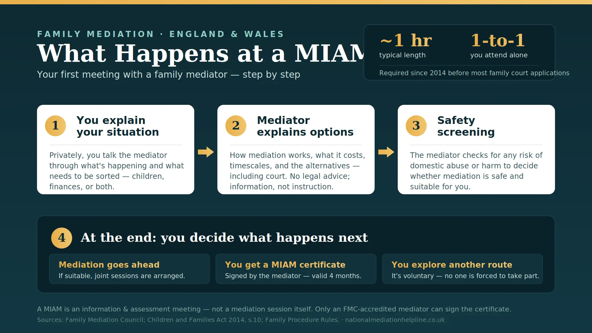 What Actually Happens At a MIAM in England , UK : MIAMs, Mediation and Peaceful Resolutions